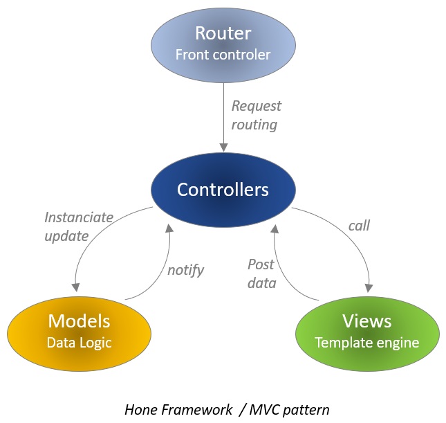 PHP framework web architecture MVC DAO