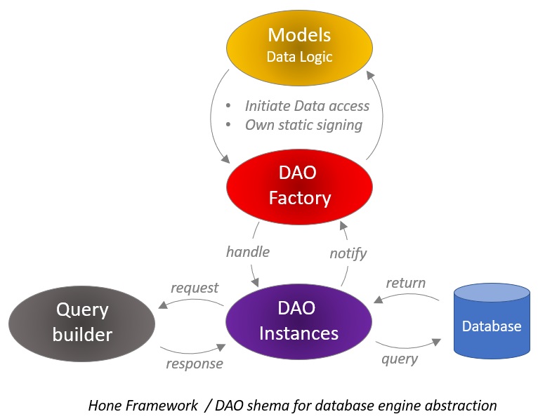 PHP framework web architecture MVC DAO