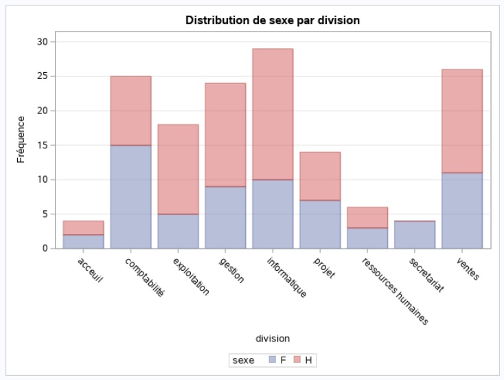SAS proc freq analyse descriptive contingence variable