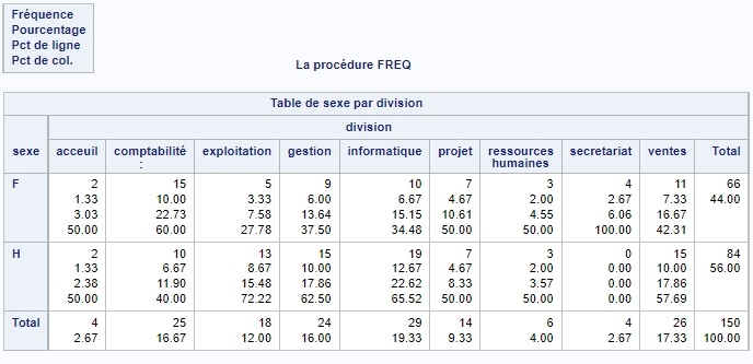 SAS proc freq