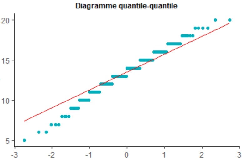 r, normalite, gausse, histogramme, distribution, qqplot, shapiro wilk, loi normal