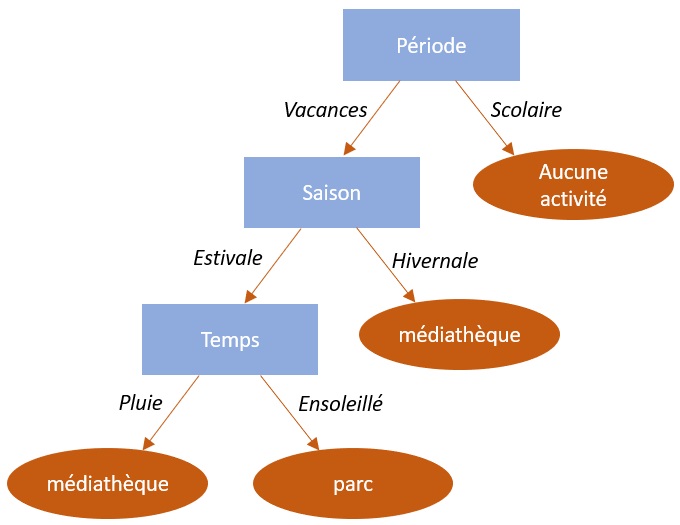 algorithme algo id3 arbre decision apprentissage