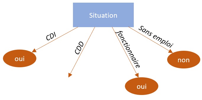 algorithme algo id3 arbre decision apprentissage