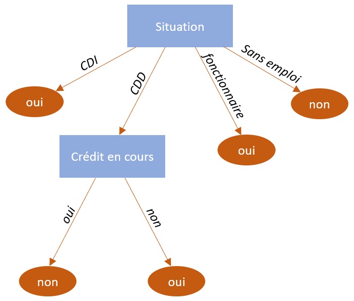 algorithme algo id3 arbre decision apprentissage