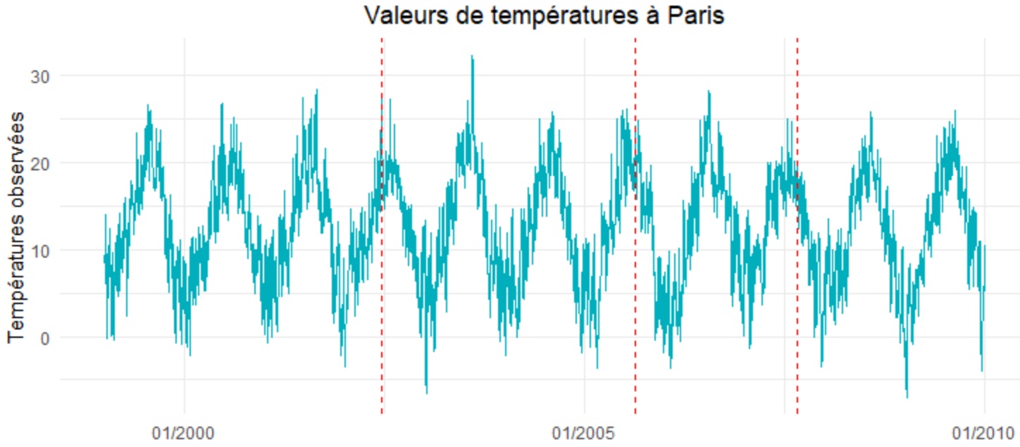 R timeseries serie temporelle navalues missing