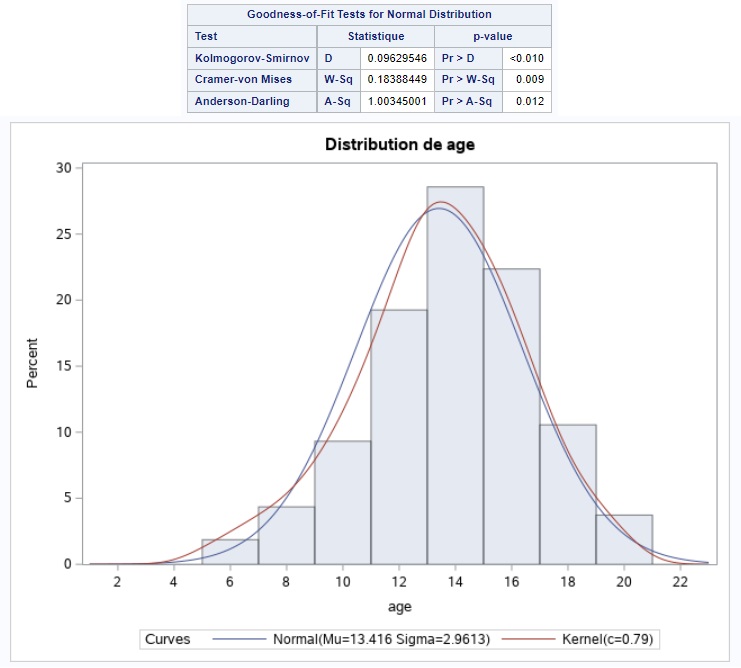 SAS proc univariate analyse statistique univariée distribution
