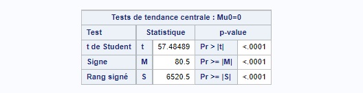 SAS proc univariate