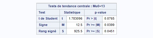 SAS proc univariate