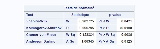 SAS proc univariate