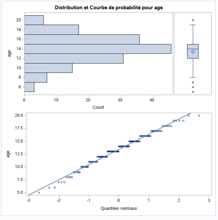 SAS proc univariate