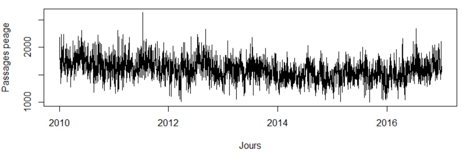R timeseries serie temporelle mobile average moyenne