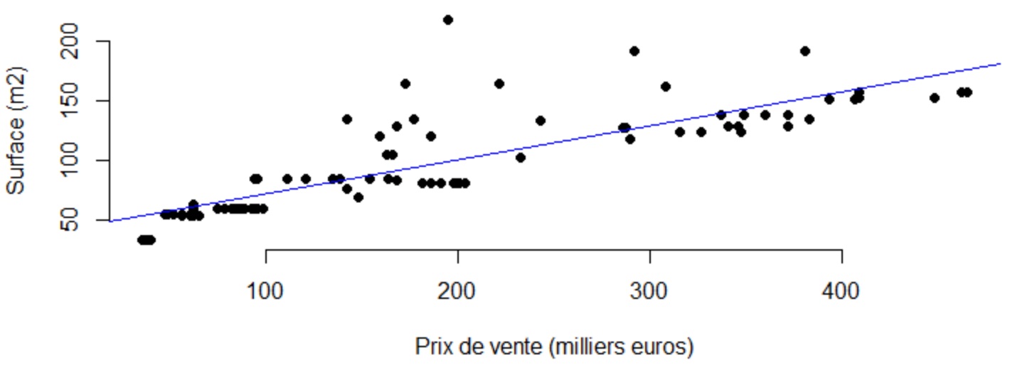 R régression linéaire ajustement affine