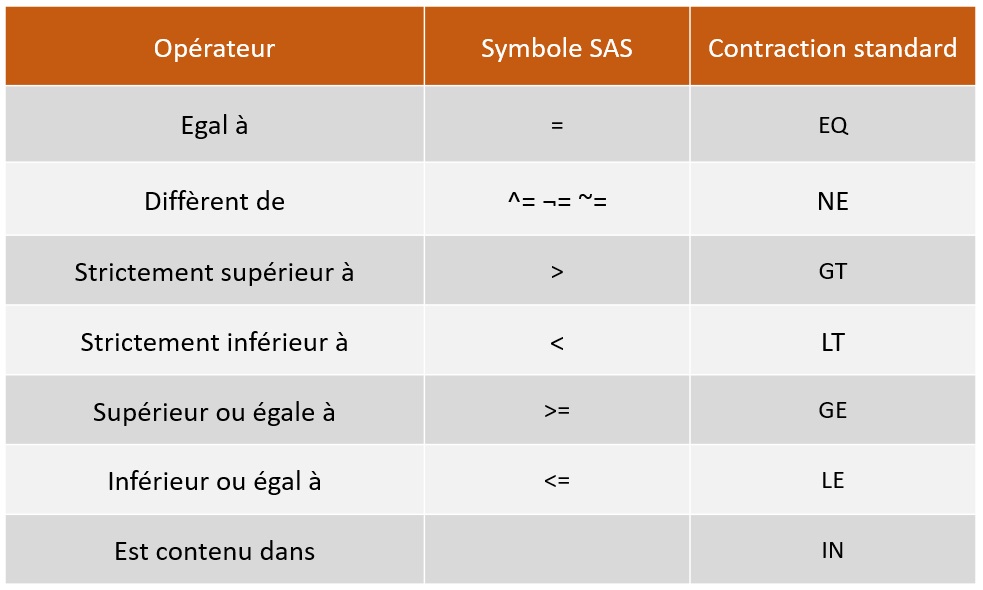 SAS where operateur comparaison