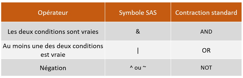 SAS where operateur logique