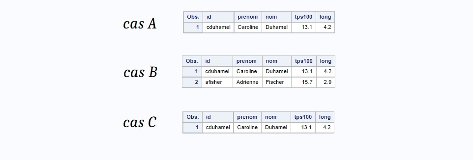 SAS proc sort tir doublon