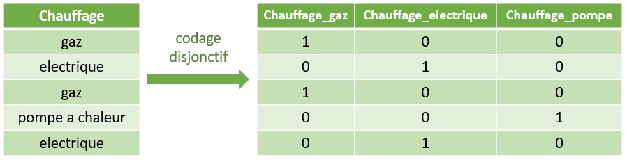 python, regression, variable, categorielle encodage, disjonctif, ordinal