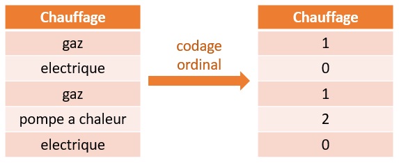 python regression variable categorielle codage ordinal