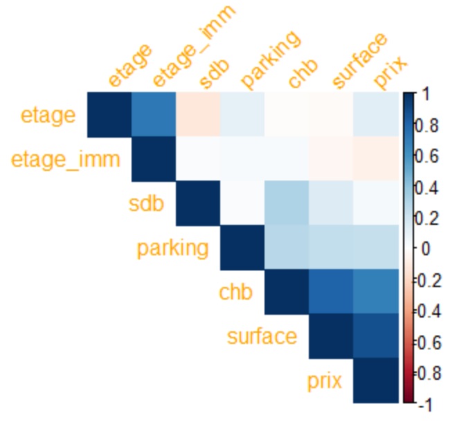 R, matrice, correlation, pearson, corrplot
