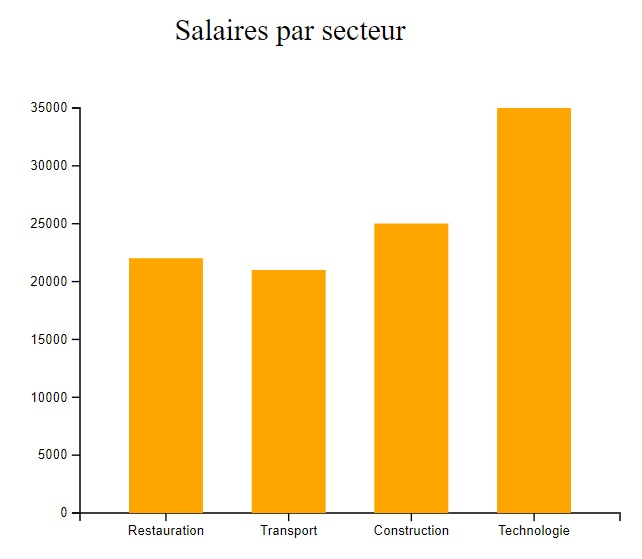 NodeJS web serveur server framework express template handlebars d3js axios barchart