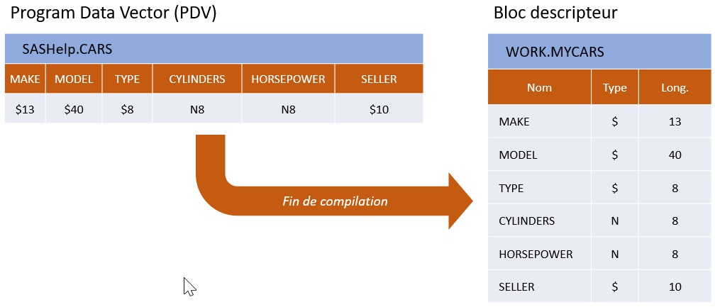 SAS etape step data run compilation PDV program vector