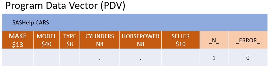 SAS etape step data run compilation PDV program vector