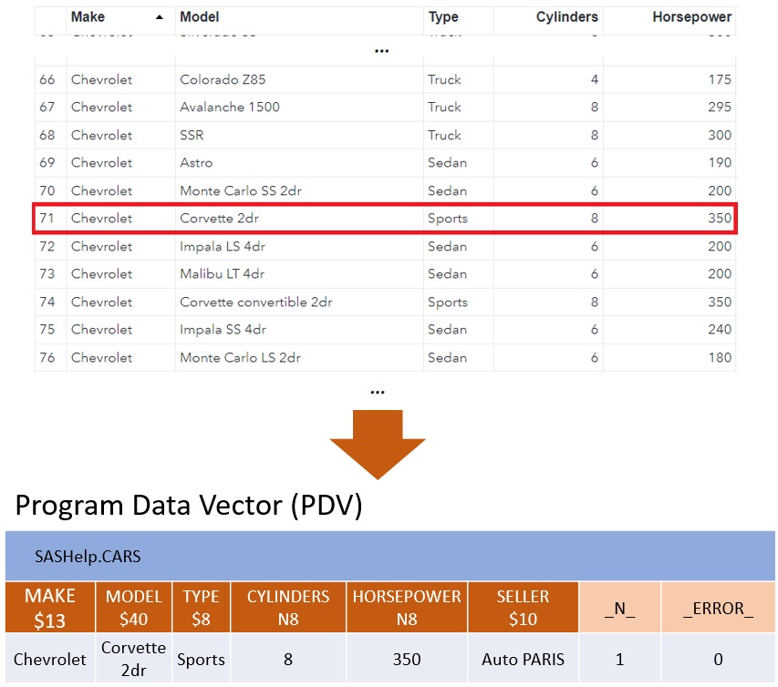 SAS etape step data run compilation PDV program vector
