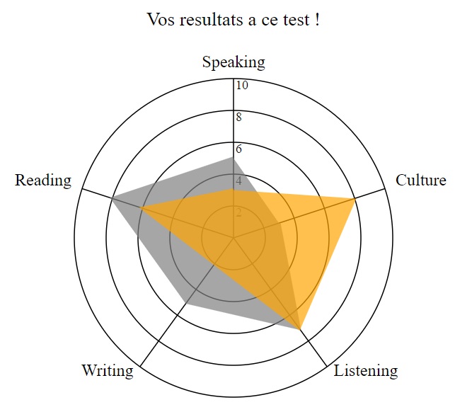 d3js, spiderchart, diagramme, araignee, javascript, web, javascript