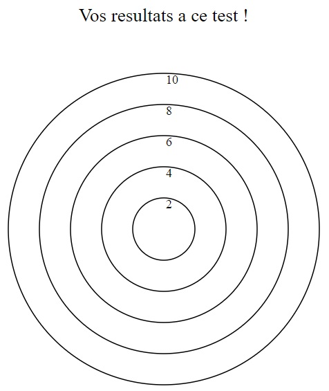 d3js spiderchart diagramme araignee javascript web