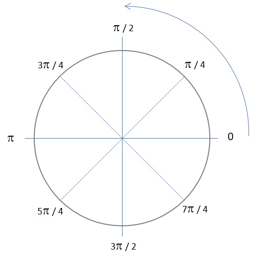 d3js spiderchart diagramme araignee javascript web
