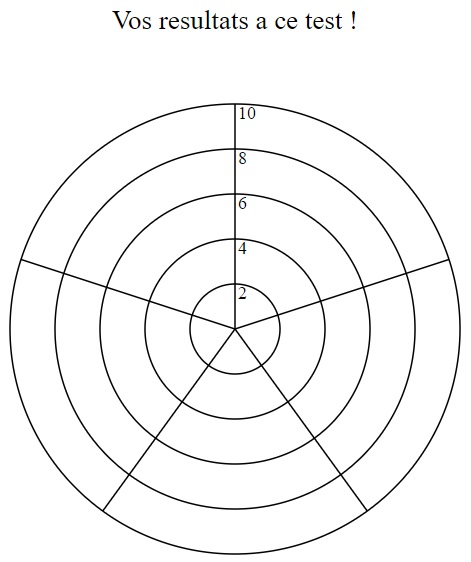 d3js spiderchart diagramme araignee javascript web
