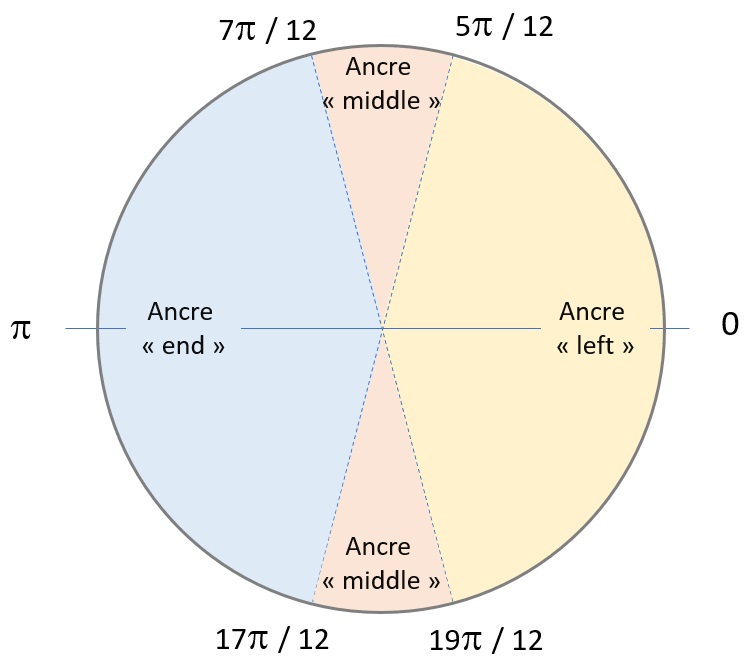 d3js spiderchart diagramme araignee javascript web