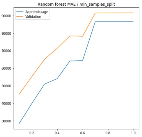 python pandas hyperparameter random forest gridsearch