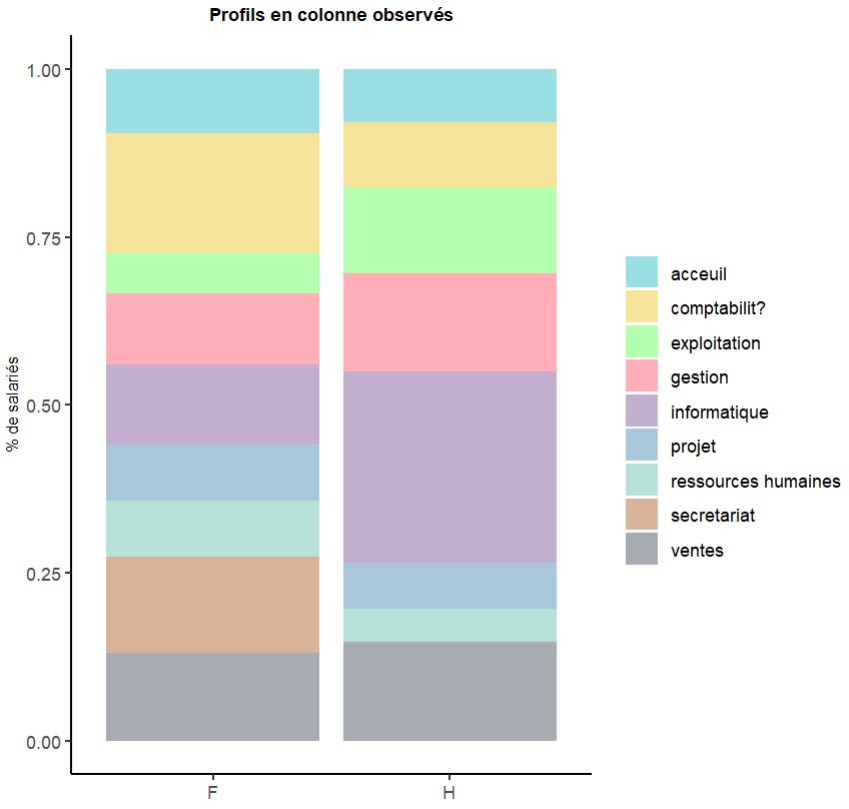R, analyse, bivariée, profile, marginal, contingence, table