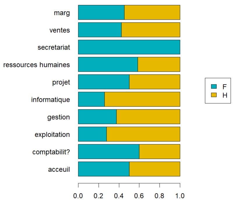 R analyse bivariee profile marginal contingence table