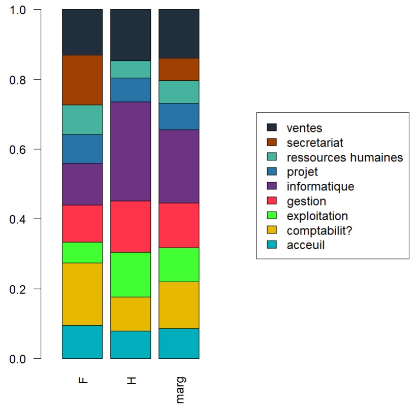 R analyse bivariee profile marginal contingence table