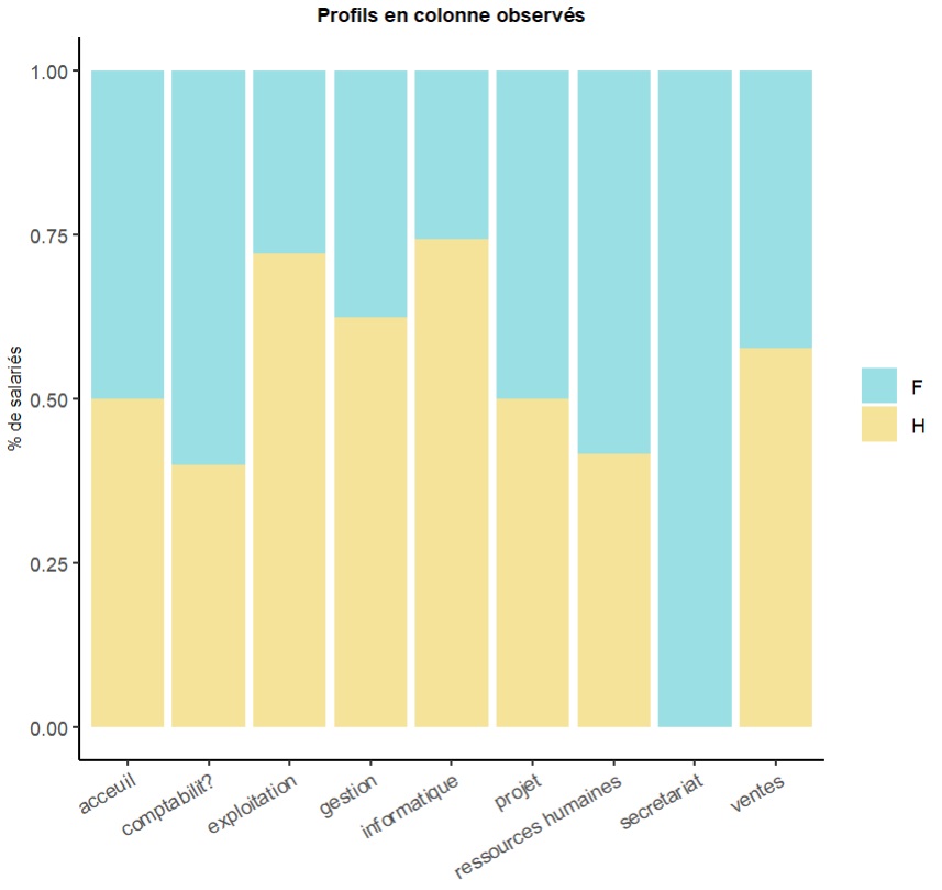 R analyse bivariee profile marginal contingence table