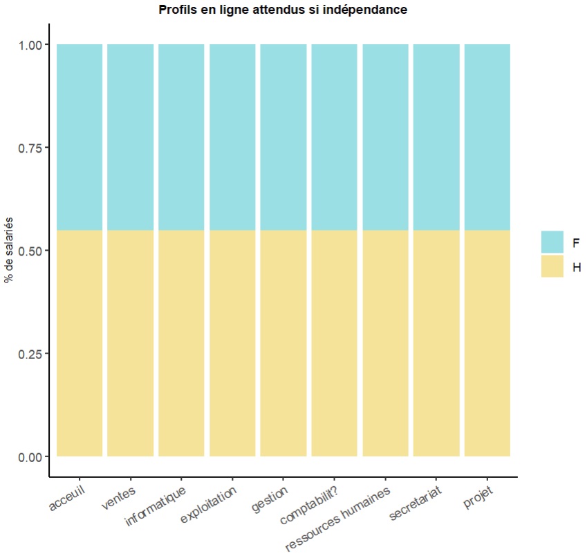 R analyse bivariee profile marginal contingence table