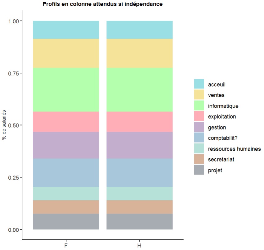R analyse bivariee profile marginal contingence table