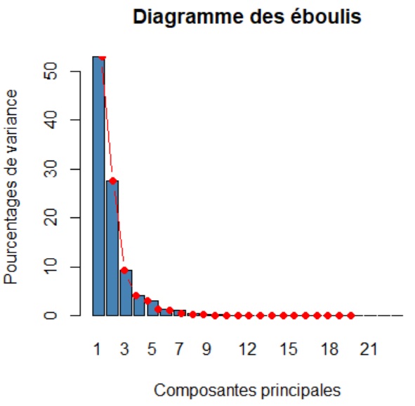 r acp composante principale analyse factorielle eboulis