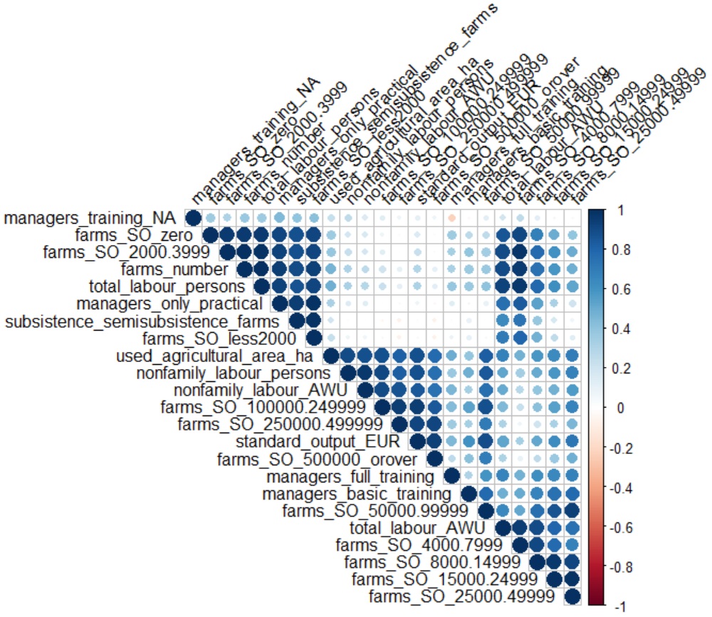 r acp composante principale analyse factorielle correlation lineaire