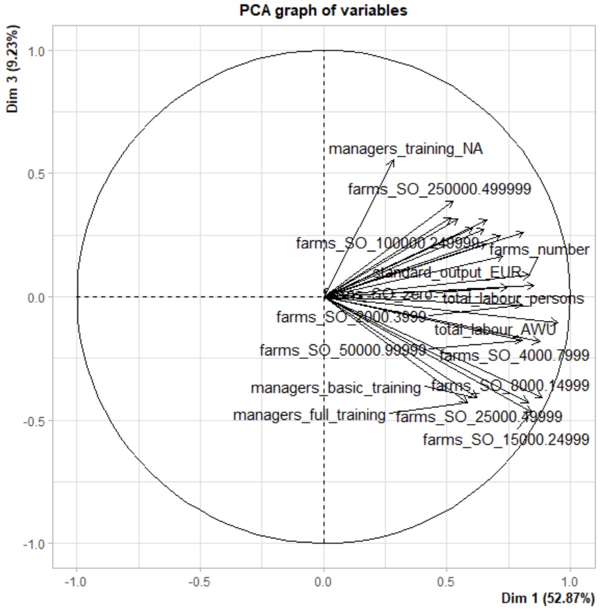 r acp composante principale analyse factorielle graph variable