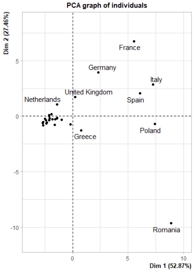 r acp composante principale analyse factorielle graph individu