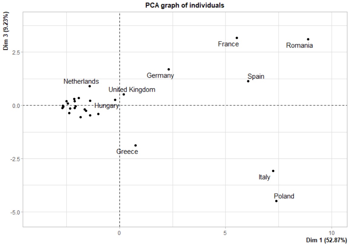 r acp composante principale analyse factorielle graph individu