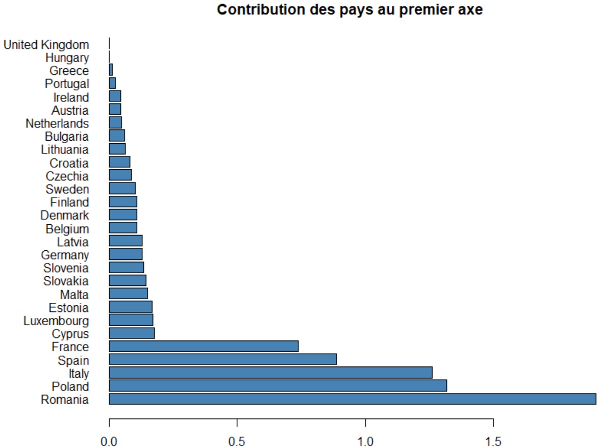 r acp composante principale analyse factorielle contribution individu