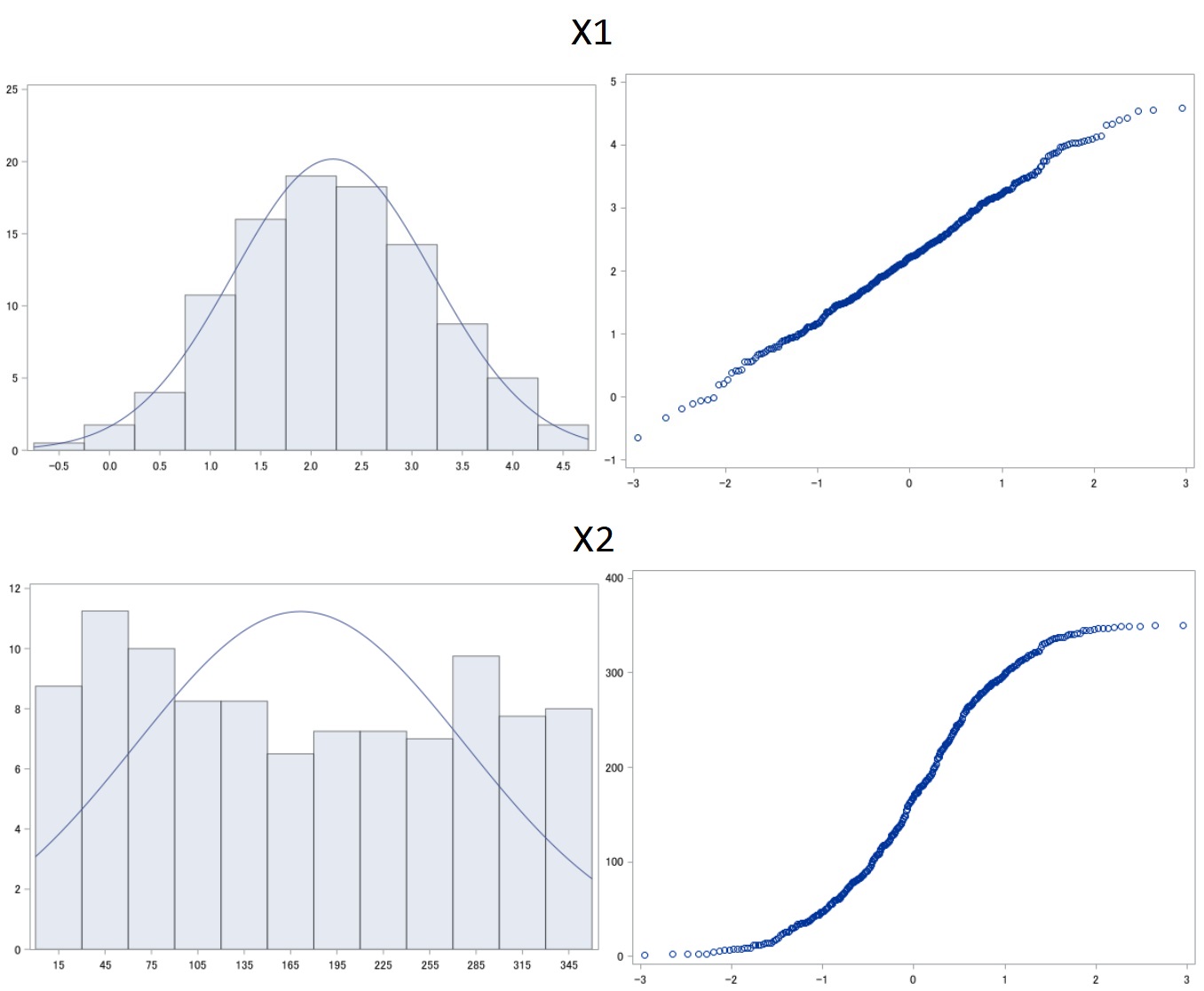 SAS normalisation standardisation minmax scaler scaling stdize