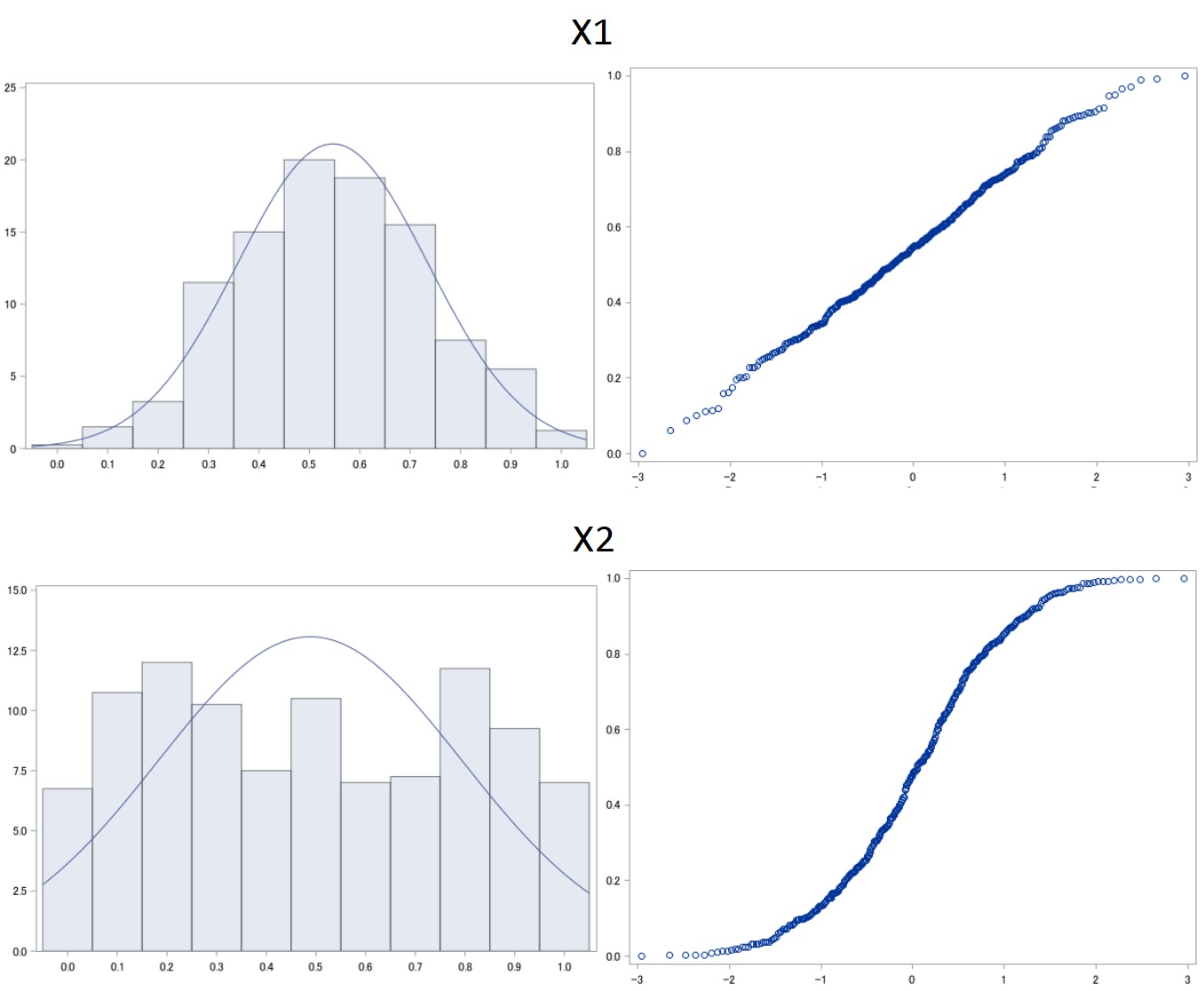SAS normalisation standardisation minmax scaler scaling stdize