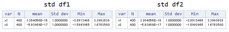 SAS normalisation standardisation minmax scaler scaling stdize