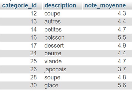 SQL subquery queries CTE SELECT GROUP HAVING