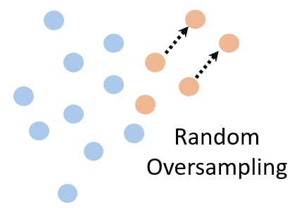 python unbalanced data desequilibre oversampling undersampling smote pipeline