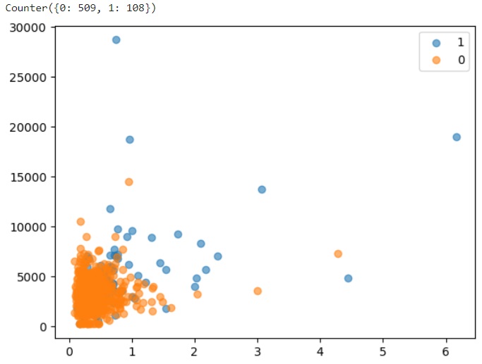 python unbalanced data desequilibre oversampling undersampling smote pipeline
